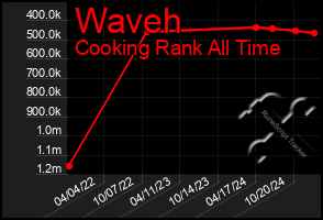 Total Graph of Waveh