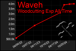 Total Graph of Waveh