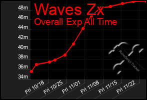 Total Graph of Waves Zx