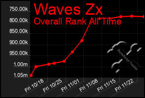 Total Graph of Waves Zx