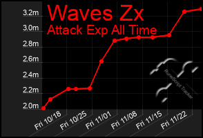 Total Graph of Waves Zx