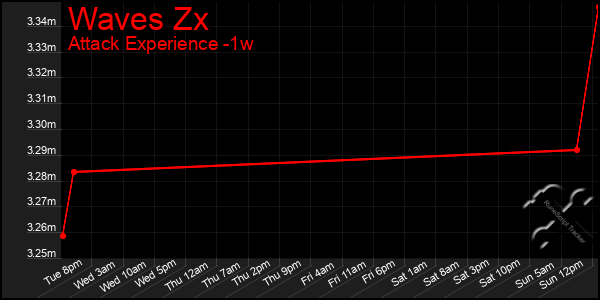 Last 7 Days Graph of Waves Zx