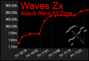 Total Graph of Waves Zx