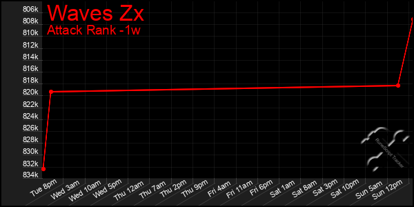 Last 7 Days Graph of Waves Zx