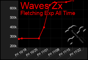 Total Graph of Waves Zx