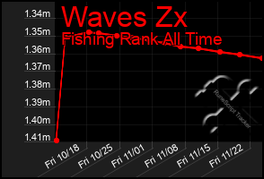 Total Graph of Waves Zx