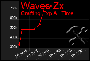 Total Graph of Waves Zx