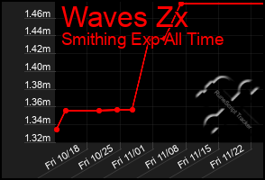 Total Graph of Waves Zx