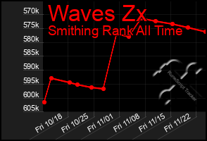 Total Graph of Waves Zx