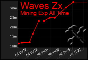 Total Graph of Waves Zx