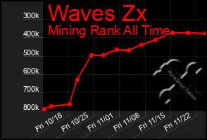 Total Graph of Waves Zx