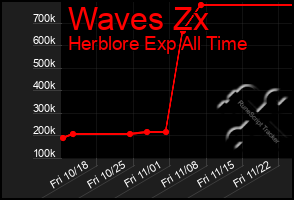 Total Graph of Waves Zx