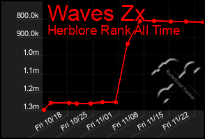 Total Graph of Waves Zx