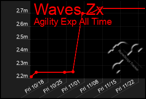 Total Graph of Waves Zx