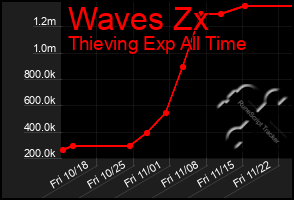 Total Graph of Waves Zx