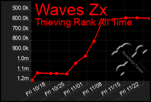 Total Graph of Waves Zx