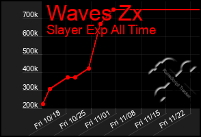 Total Graph of Waves Zx