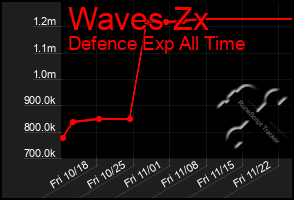 Total Graph of Waves Zx