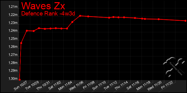 Last 31 Days Graph of Waves Zx