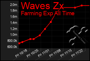 Total Graph of Waves Zx