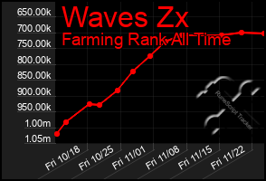 Total Graph of Waves Zx