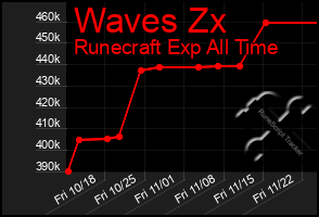 Total Graph of Waves Zx