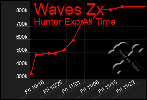 Total Graph of Waves Zx