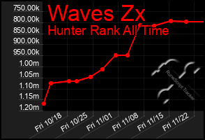 Total Graph of Waves Zx