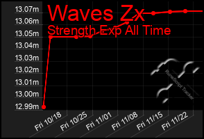 Total Graph of Waves Zx