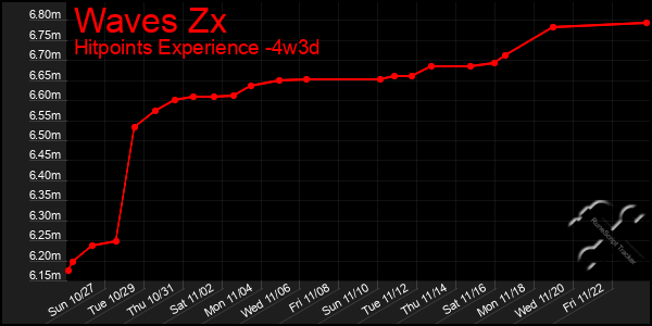 Last 31 Days Graph of Waves Zx