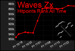 Total Graph of Waves Zx