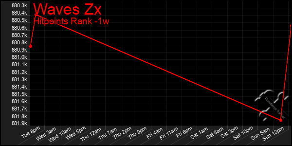 Last 7 Days Graph of Waves Zx