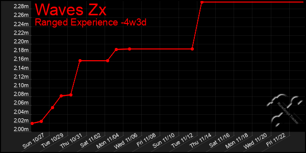 Last 31 Days Graph of Waves Zx