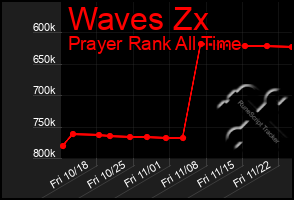 Total Graph of Waves Zx