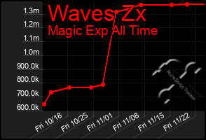 Total Graph of Waves Zx