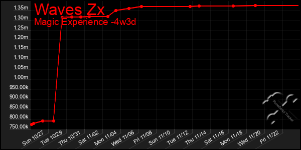 Last 31 Days Graph of Waves Zx