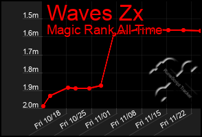 Total Graph of Waves Zx