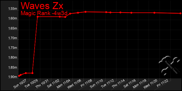 Last 31 Days Graph of Waves Zx