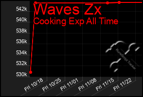 Total Graph of Waves Zx