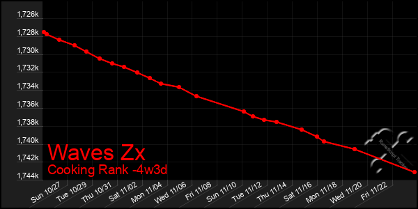 Last 31 Days Graph of Waves Zx