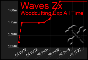 Total Graph of Waves Zx