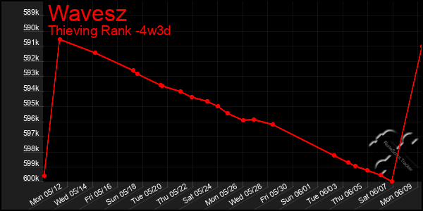 Last 31 Days Graph of Wavesz