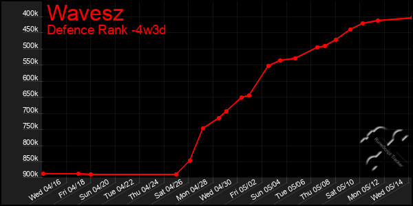 Last 31 Days Graph of Wavesz