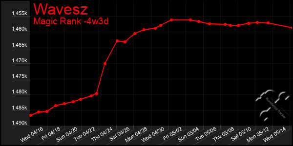 Last 31 Days Graph of Wavesz