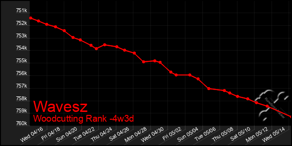 Last 31 Days Graph of Wavesz