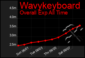 Total Graph of Wavykeyboard
