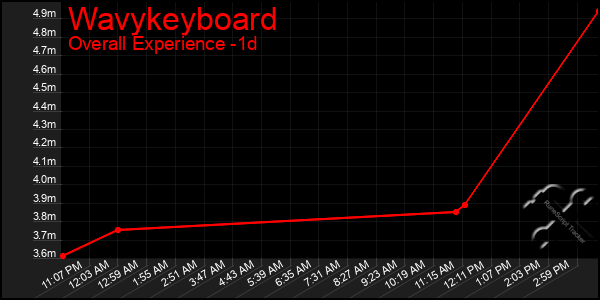 Last 24 Hours Graph of Wavykeyboard