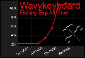 Total Graph of Wavykeyboard