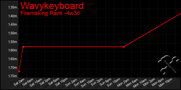 Last 31 Days Graph of Wavykeyboard