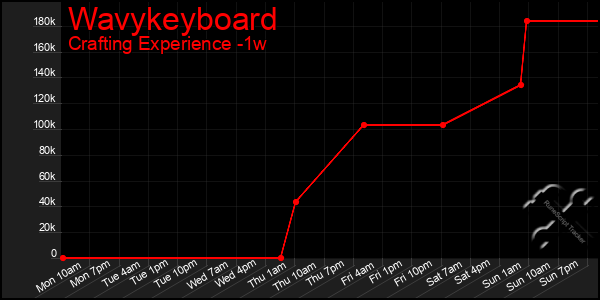 Last 7 Days Graph of Wavykeyboard